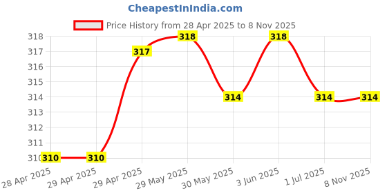 firstcry.com Simply Terry Knit Bear & Nautical Theme Printed Towel WithL 80 x B 80 cm - Mint simply Price History Graph from 28 Apr 2025 to 7 Nov 2025