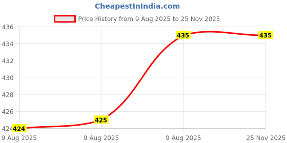 firstcry.com Simply Terry Knit Full Sleeves Bath Robe with Elephant Print - Light Grey simply Price History Graph from 9 Aug 2025 to 24 Nov 2025
