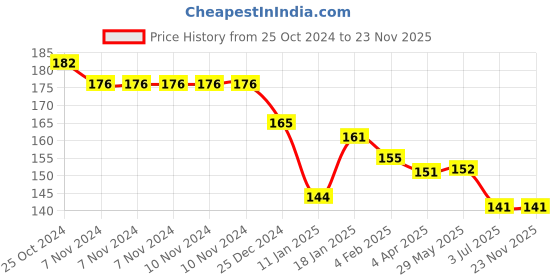 firstcry.com Simply Terry Knit Hand & Face Towels with Elephant Embroidery L 30.5 x B 30.5 cm Pack of 3 - Multicolor simply Price History Graph from 25 Oct 2024 to 22 Nov 2025