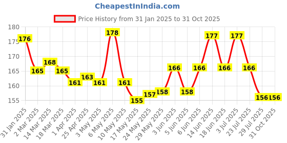 firstcry.com Simply Terry Knit Hand & Face Towels with Elephant Embroidery L 31 x B 31 cm Pack of 3 - Purple & Pink simply Price History Graph from 31 Jan 2025 to 30 Oct 2025