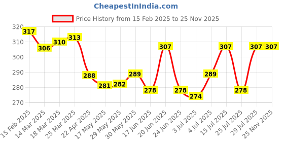 firstcry.com Simply Terry Knit Hooded Towel & Wrapper with Bear Embroidery L 80 x B 80 cm - Grey simply Price History Graph from 15 Feb 2025 to 25 Nov 2025
