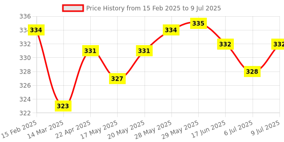 firstcry.com Simply Terry Knit Hooded Towel & Wrapper with Owl Patch & Applique L 80 x B 80 cm - Red simply Price History Graph from 15 Feb 2025 to 9 Jul 2025