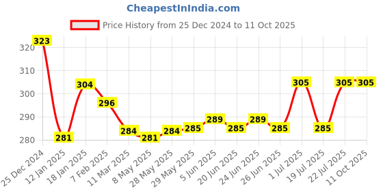 firstcry.com Simply Terry Knit Hooded Towel with Lion Patch L 80 x B 80 - Red simply Price History Graph from 25 Dec 2024 to 10 Oct 2025