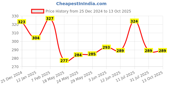 firstcry.com Simply Terry Knit Hooded Towel With Puppy Patch L 80 x B 80 - Navy Blue simply Price History Graph from 25 Dec 2024 to 13 Oct 2025