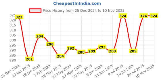 firstcry.com Simply Terry Knit Hooded Towel with Tiger Patch L 80 x B 80 - Light Brown simply Price History Graph from 25 Dec 2024 to 10 Nov 2025