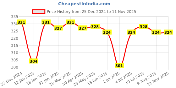 firstcry.com Simply Terry Knit Towel & Wrappers Bear Print L 80 x B 80 cm - Brown simply Price History Graph from 25 Dec 2024 to 7 Nov 2025
