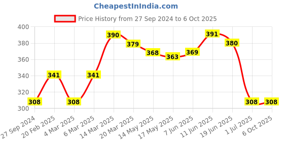 firstcry.com Simply Towel Dots Print - Maroon simply Price History Graph from 27 Sep 2024 to 5 Oct 2025