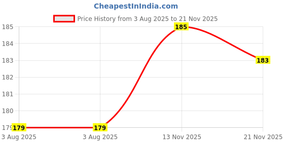 firstcry.com Simply Waffle Knit Solid Colour Cap Mittens & Booties Pink - Dimension 11 cm simply Price History Graph from 3 Aug 2025 to 21 Nov 2025