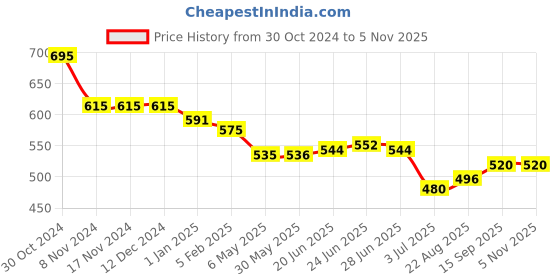 firstcry.com Simply Winter Wear Full Sleeves Cotton Sweatshirt & Lounge Pants Placement Print- Blue simply Price History Graph from 30 Oct 2024 to 3 Nov 2025