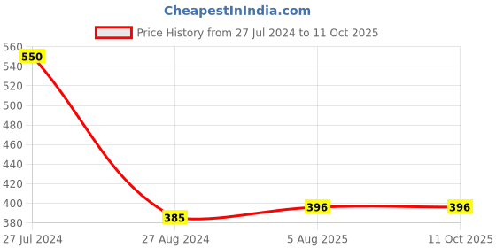 firstcry.com nosy crow Sing Along With Me Baa Baa Black Sheep Board Book by Yu-hsuan Huang - English nosy crow Price History Graph from 27 Jul 2024 to 10 Oct 2025