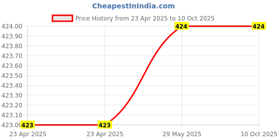 firstcry.com nosy crow Sing Along With Mehickory Dickory Dock- English nosy crow Price History Graph from 23 Apr 2025 to 9 Oct 2025
