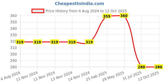 firstcry.com harper collins Sing Song Bath Song Board Book By Cocomelon - English harper collins Price History Graph from 4 Aug 2024 to 12 Oct 2025