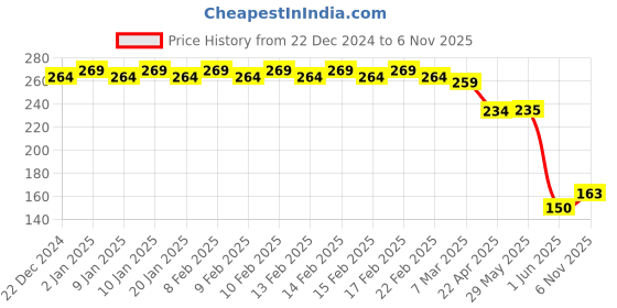 firstcry.com fab n funky Single Compartment Bus Shape Pencil Box With Kitty Print - Pink fab n funky Price History Graph from 22 Dec 2024 to 6 Nov 2025