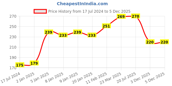 firstcry.com fab n funky Single Compartment Pencil Box With Space Theme Print - Light Blue fab n funky Price History Graph from 17 Jul 2024 to 5 Dec 2025