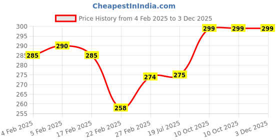 firstcry.com fab n funky Sipper Bottle with Panda Print Green - 450 ml fab n funky Price History Graph from 4 Feb 2025 to 2 Dec 2025