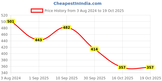 firstcry.com fab n funky Sipper Cup With Pop Up Straw Blue - 300 ml fab n funky Price History Graph from 3 Aug 2024 to 17 Oct 2025