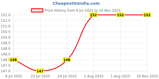 firstcry.com penguin random house SIR: Show me the Honey Dr. Seuss/Cat in the Hat Knows a lot About That Story Book by Tish Rabe - English penguin random house Price History Graph from 8 Jul 2025 to 19 Nov 2025