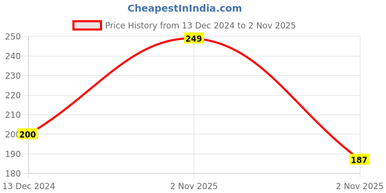 firstcry.com Sirona Dry Comfort Ultra Soft Cotton Panty Liners- 60 Liners sirona Price History Graph from 13 Dec 2024 to 2 Nov 2025