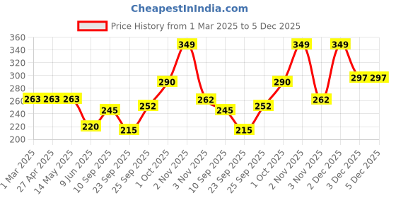 firstcry.com Sirona FDA Approved Large Reusable Menstrual Cup for Women - Purple sirona Price History Graph from 1 Mar 2025 to 5 Dec 2025