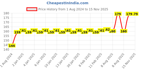 firstcry.com Sirona FDA Approved Premium Disposable Maternity Breast Pads - 12 Pads sirona Price History Graph from 1 Aug 2024 to 15 Nov 2025