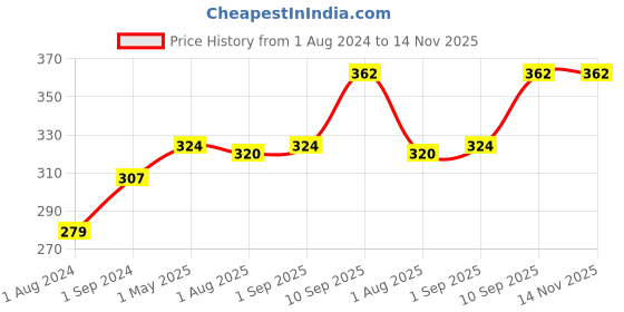 firstcry.com Sirona FDA Approved Premium Disposable Maternity Breast Pads - 36 Pads sirona Price History Graph from 1 Aug 2024 to 13 Nov 2025
