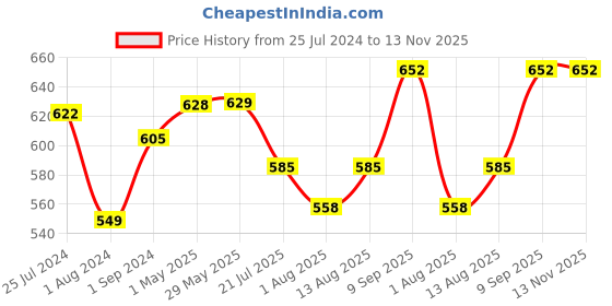 firstcry.com Sirona FDA Approved Premium Disposable Maternity Breast Pads Pack of 2 - 36 Pads Each sirona Price History Graph from 25 Jul 2024 to 12 Nov 2025