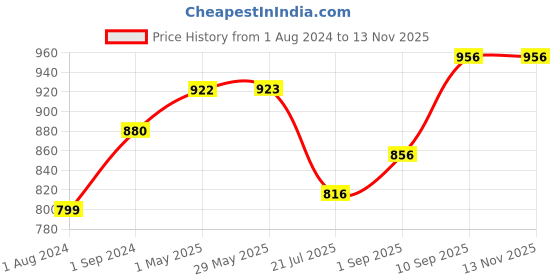 firstcry.com Sirona FDA Approved Premium Disposable Maternity Breast Pads Pack of 3 - 36 Pads Each sirona Price History Graph from 1 Aug 2024 to 12 Nov 2025