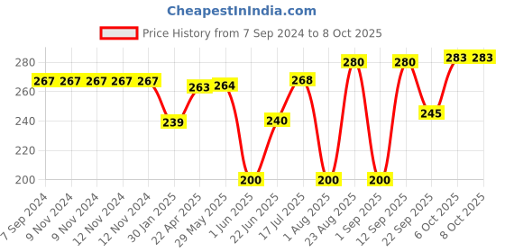 firstcry.com Sirona FDA Approved Reusable Medium Size Menstrual Cup - Pink sirona Price History Graph from 7 Sep 2024 to 8 Oct 2025