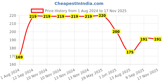 firstcry.com sirona Impower Self Defence Green Chili Pepper Spray for Woman Safety - 55 ml sirona Price History Graph from 1 Aug 2024 to 17 Nov 2025