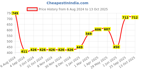 firstcry.com Sirona Reusable Period Panties 360 Degree Coverage  Leak-proof Protection Ultra Absorbent Layer sirona Price History Graph from 6 Aug 2024 to 12 Oct 2025