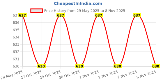 firstcry.com Sizzle Aqua 3DStainless Steel Water Bottle for KIDS 500 ml | Lightweight Leakproof Bottle | Construction Pack of 1 Pc sizzle Price History Graph from 29 May 2025 to 7 Nov 2025