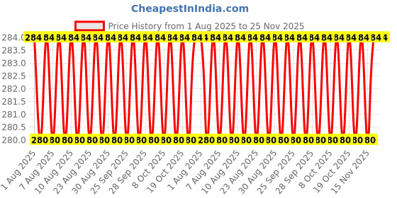 firstcry.com scholastic Sjc: The Jungle Book Book - English scholastic Price History Graph from 1 Aug 2025 to 25 Nov 2025