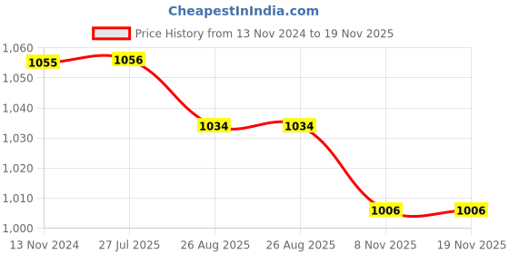 firstcry.com steelbird Skating / Cycling Helmet along with Protector- Pink-M steelbird Price History Graph from 13 Nov 2024 to 17 Nov 2025