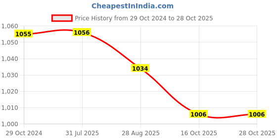 firstcry.com steelbird Skating / Cycling Helmet along with Protector- Pink-S steelbird Price History Graph from 29 Oct 2024 to 28 Oct 2025
