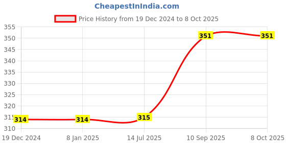 firstcry.com SKB 12 Colours Outline Double Line Pen - Multicolor skb Price History Graph from 19 Dec 2024 to 8 Oct 2025