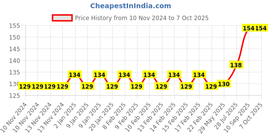firstcry.com SKB 13 in 1 Unique Ice-Cream Design pencil set (colour may vary) skb Price History Graph from 10 Nov 2024 to 7 Oct 2025