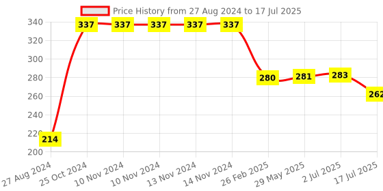 firstcry.com SKB 3 Layers Multipurpose Milk Powder & Food Storage Container - Multicolor skb Price History Graph from 27 Aug 2024 to 17 Jul 2025