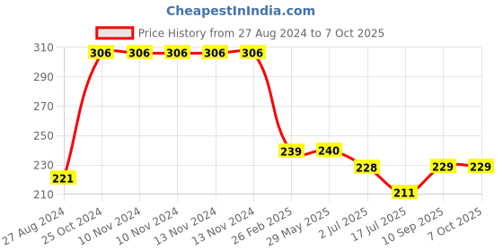 firstcry.com SKB 3 Layers Multipurpose Milk Powder & Food Storage Container - Multicolor skb Price History Graph from 27 Aug 2024 to 6 Oct 2025