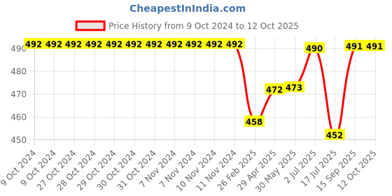 firstcry.com SKB 3 LAYERS SILICONE COVER MILK POWDER CONTAINER - MULTICOLOR skb Price History Graph from 9 Oct 2024 to 12 Oct 2025