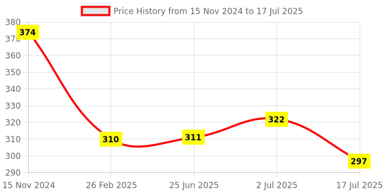 firstcry.com SKB 4 Layers Multipurpose Milk & Food Storage Container - Multicolor skb Price History Graph from 15 Nov 2024 to 17 Jul 2025