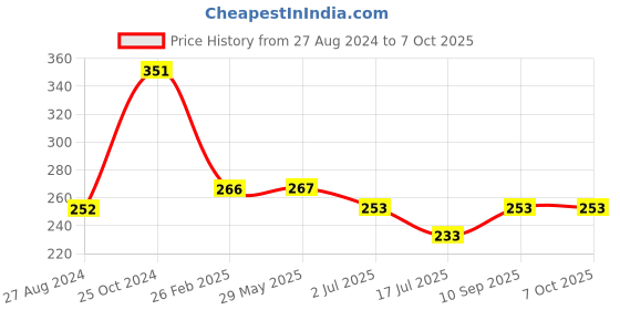 firstcry.com SKB 4 Layers Multipurpose Milk Powder & Food Storage Container - Multicolor skb Price History Graph from 27 Aug 2024 to 7 Oct 2025