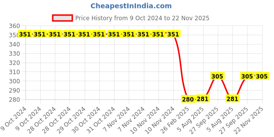 firstcry.com SKB 4 Tier Baby Milk Powder Container - Multicolour skb Price History Graph from 9 Oct 2024 to 22 Nov 2025