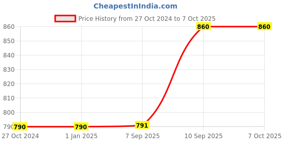 firstcry.com SKB A3 Zipper Documents Folder Bag With 13 Pockets Pack of 1 - Grey skb Price History Graph from 27 Oct 2024 to 7 Oct 2025