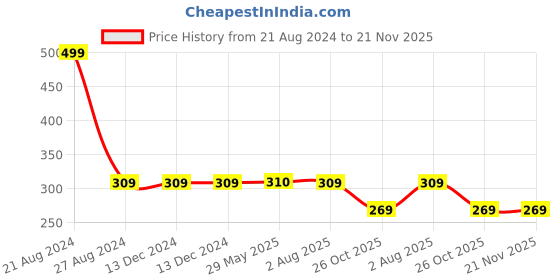 firstcry.com SKB Astronaut Design Cute & Soft Tooth Brush - Pink & Blue skb Price History Graph from 21 Aug 2024 to 21 Nov 2025