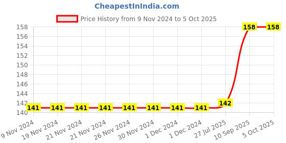 firstcry.com SKB Carrot Shape Highlighters Set of 6 - Multicolour skb Price History Graph from 9 Nov 2024 to 5 Oct 2025
