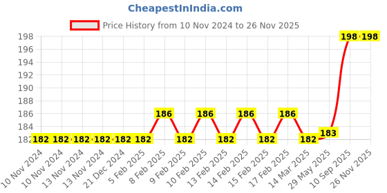 firstcry.com SKB Correction Tape - Pack of 6 Pcs skb Price History Graph from 10 Nov 2024 to 25 Nov 2025