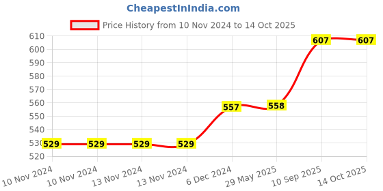 firstcry.com SKB Cute and Funny Double Walled Insulated Stainless Steel Water Bottle 420 ml - Colour and Design May Vary skb Price History Graph from 10 Nov 2024 to 13 Oct 2025