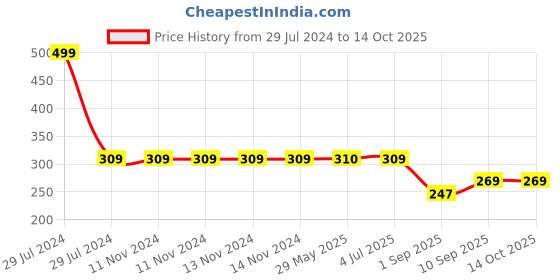 firstcry.com SKB Cute Bear Design Cute and Soft Tooth Brush - Yellow & Brown skb Price History Graph from 29 Jul 2024 to 14 Oct 2025