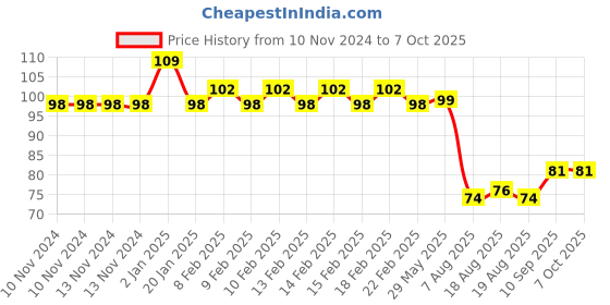 firstcry.com SKB Cute Bear Shape Sharpner Pack of 2 (Colour & Design May Vary) skb Price History Graph from 10 Nov 2024 to 7 Oct 2025