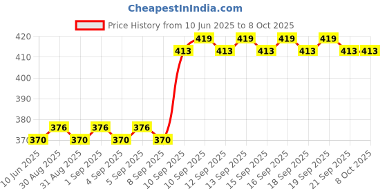 firstcry.com SKB Cute Bunny's Trip Journal Book (Color & Design May Vary) skb Price History Graph from 10 Jun 2025 to 8 Oct 2025